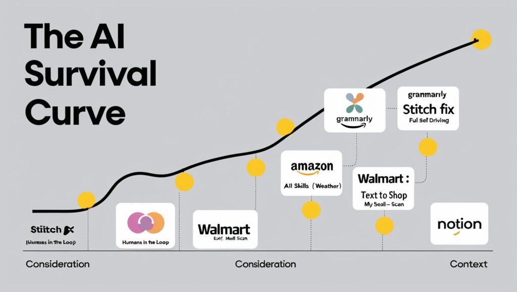ai survival curve