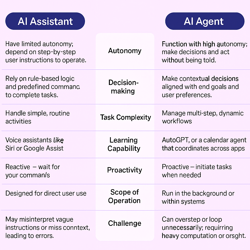 AI Assistant vs AI Agent