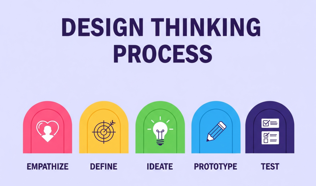 Design Thinking Process
