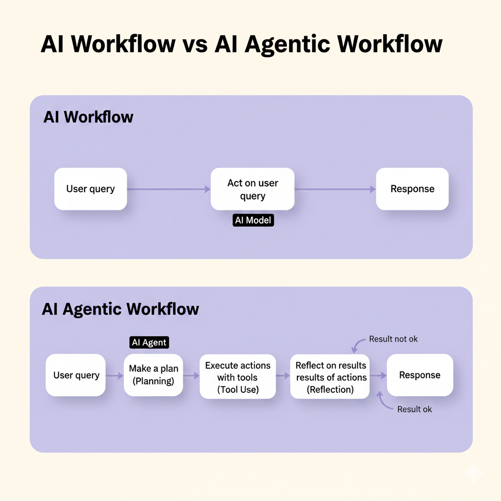 AI Workflow vs AI Agentic Workflow