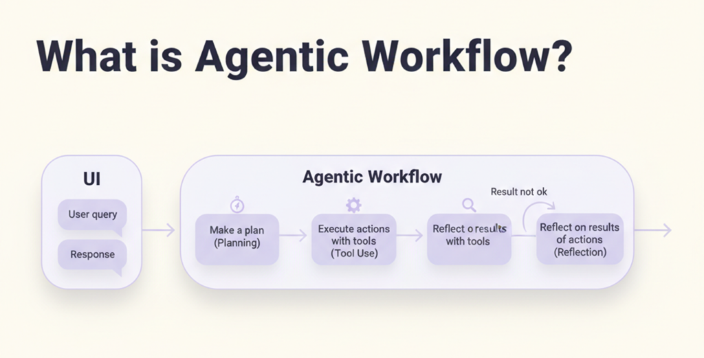 What is Agentic Workflow