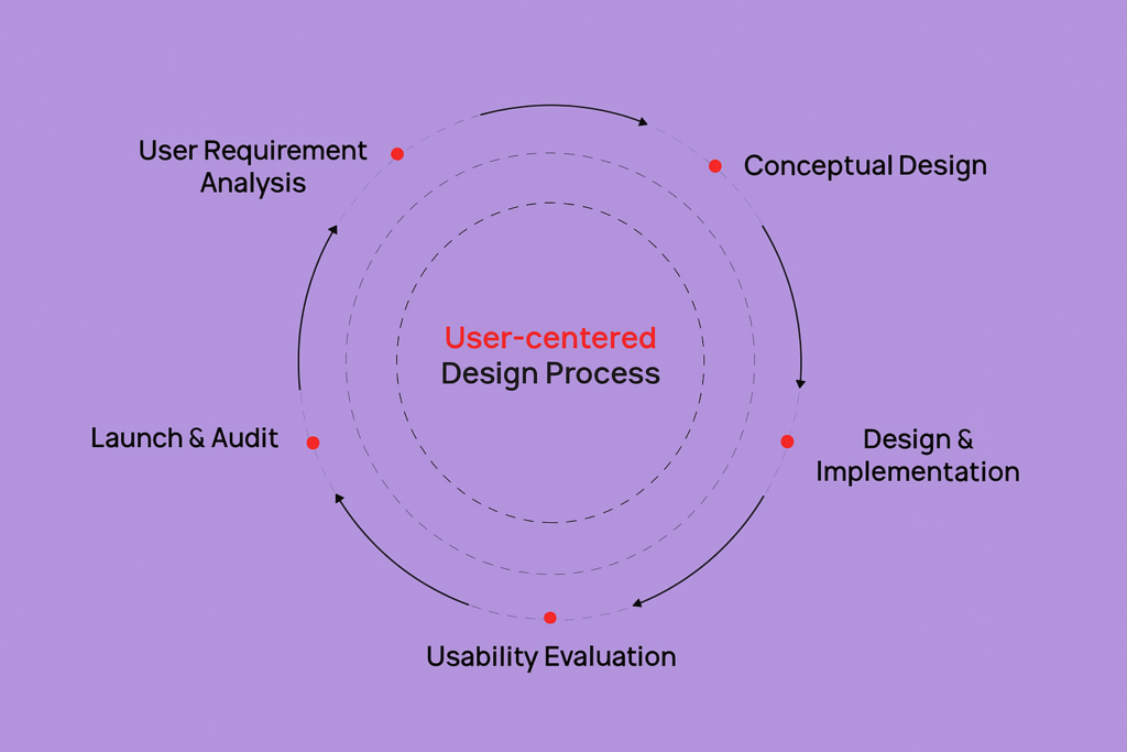 User-centered Design Process